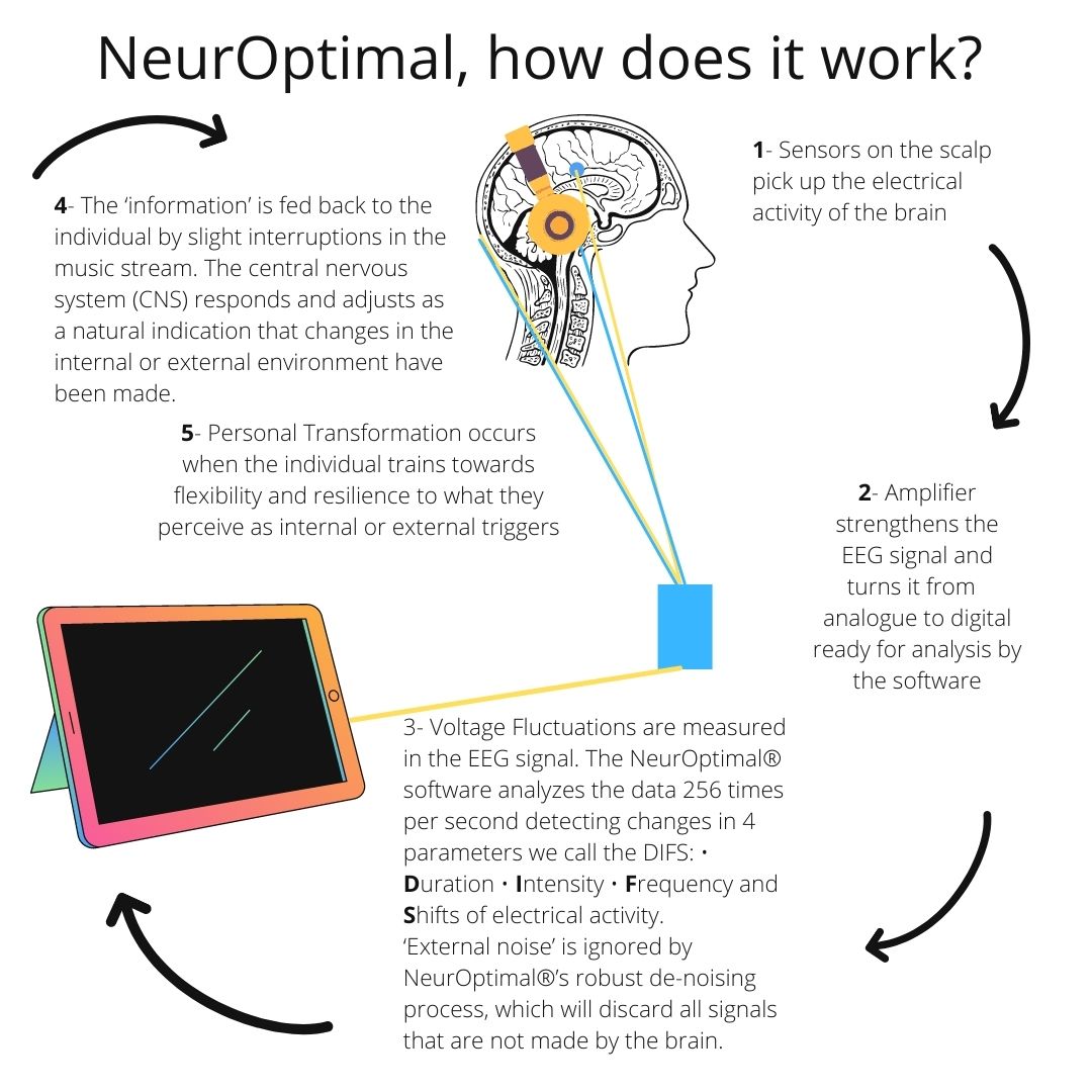 How NeurOptimal Neurofeedback works